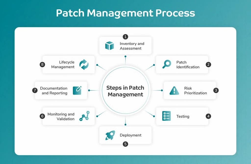 Legacy patch management process graphic.